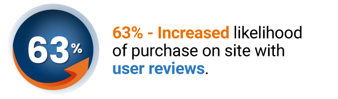 63%-increased-purchase-on-site-with-user-reviews-1
