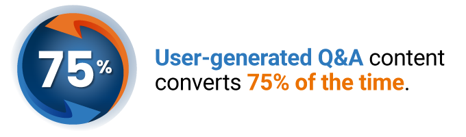 User-generated Q&A content  converts 75% of the time.