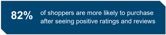 82 percent of shoppers are more likely to purchase after seeing positive ratings and reviews