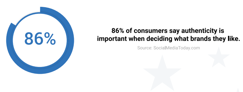 86% say authenticity is important