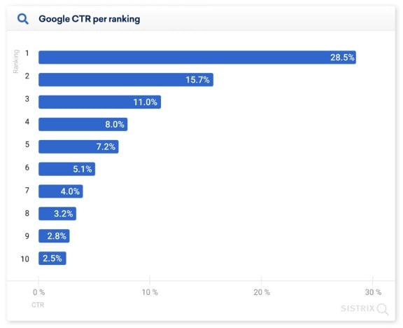 Google CTR ranking graph