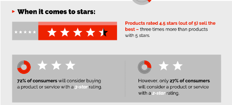 How-rating-stars-influence-online-ecommerce