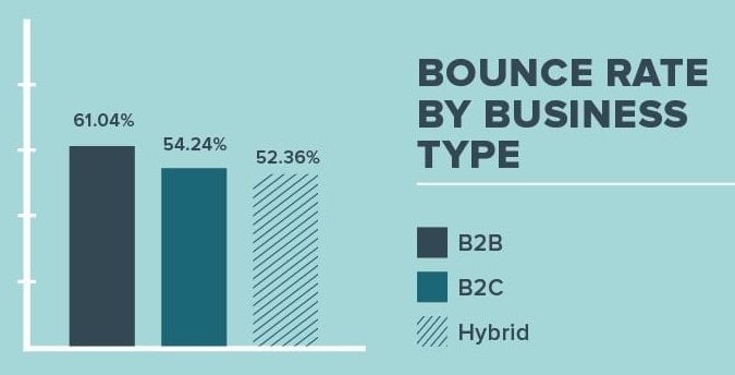Bounce rate by business type