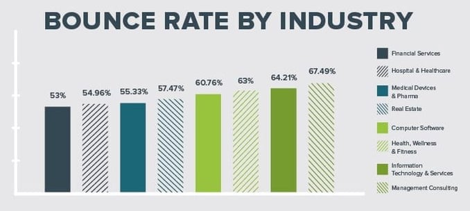 Bounce Rate by industry