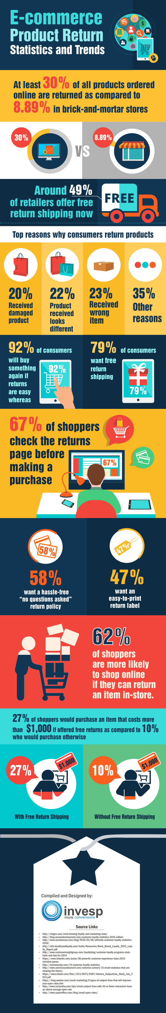 Returns Infographic