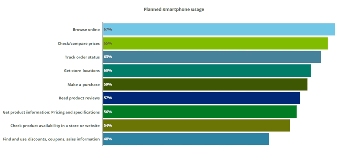 Smart Phone Usage