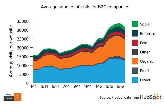 b2c companies statistics