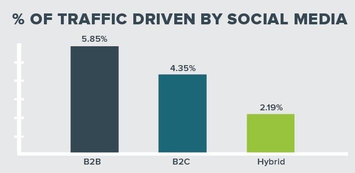 % of traffic driven by social media