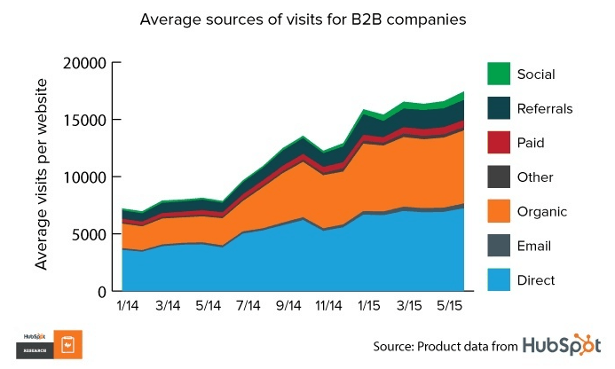 b2c companies statistics 2