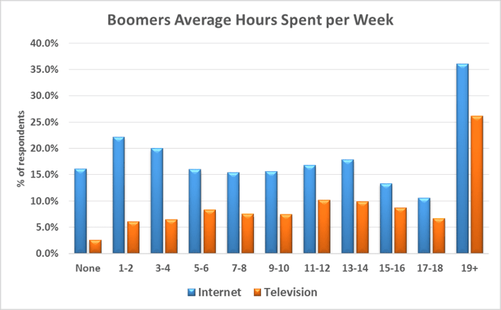 bar chart - Average Hours