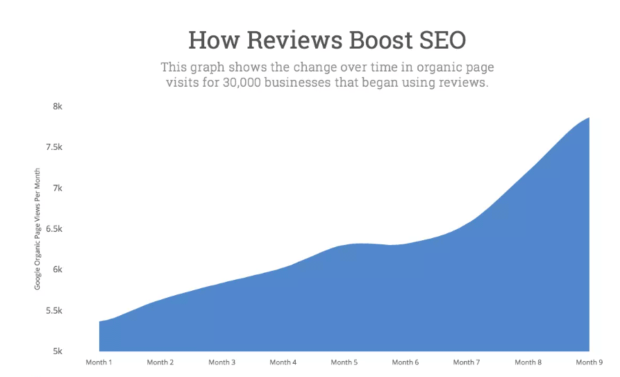 How Reviews Boosts SEO
