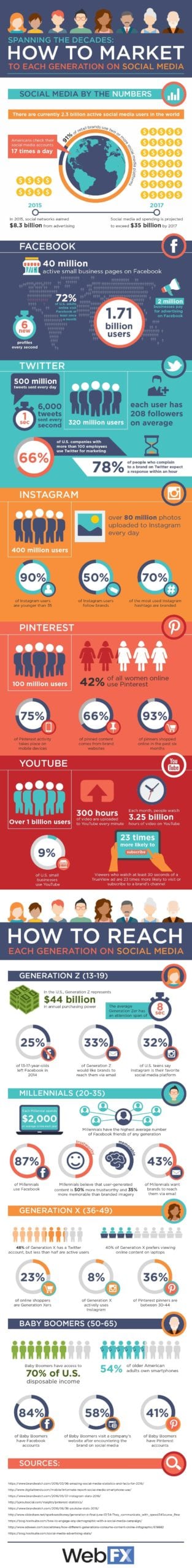 How to market to each generation on social media