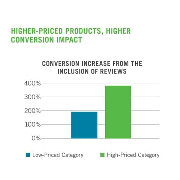 conversion increase graph low price vs high-price conversion