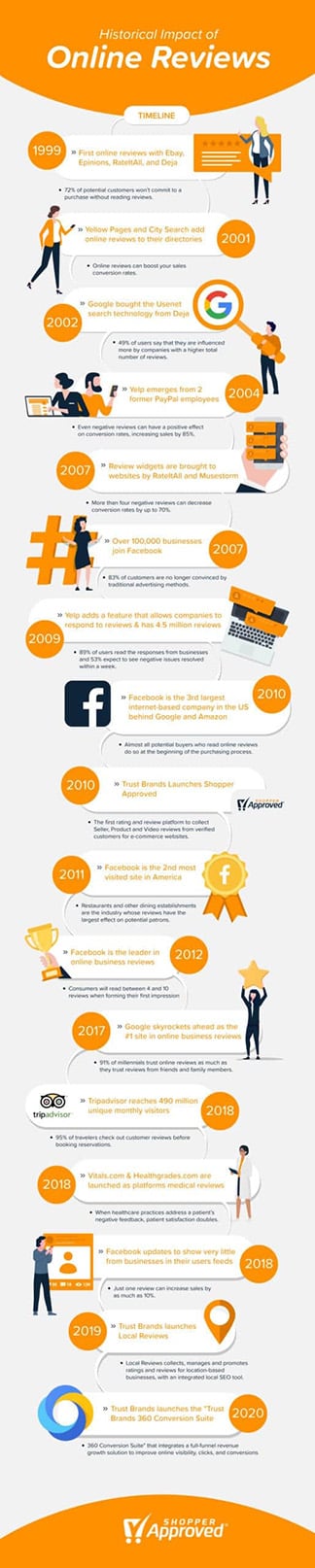 History of Online Reviews