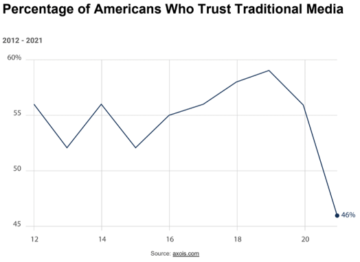 Percentage of Americans Who Trust Traditional Media