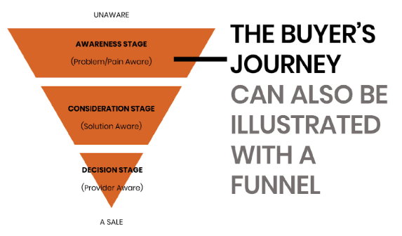 The buyers journey: awareness, consideration, decision as a funnel