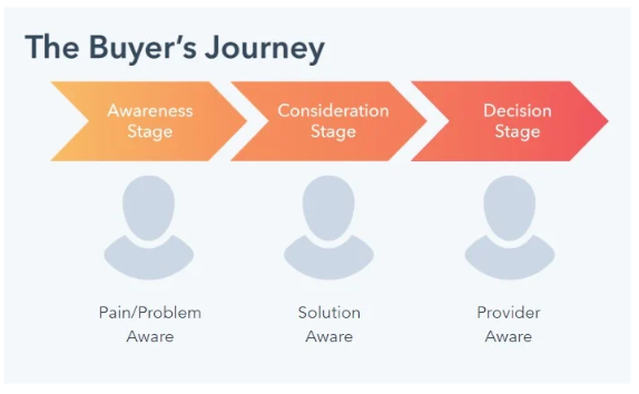 the buyers journey awareness, consideration, decision