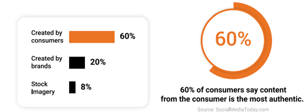 content created by consumers is more trusted