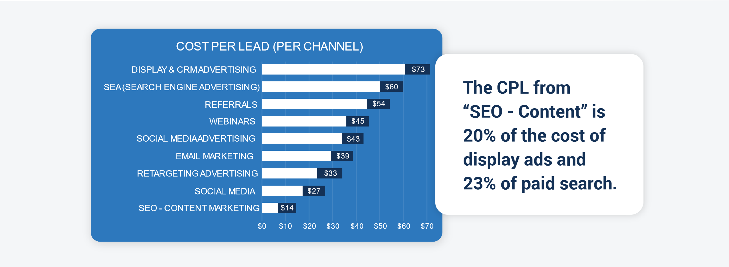 cost per lead from seo content