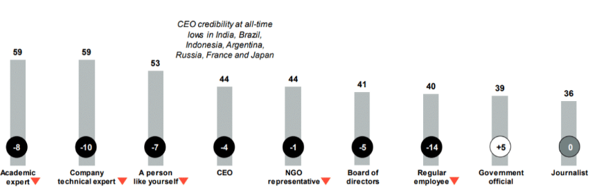 spokespeople are losing credibility report