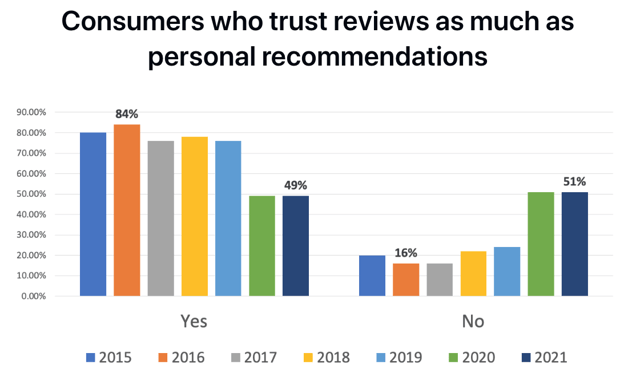 customers trust reviews as much as personal recommendations graph