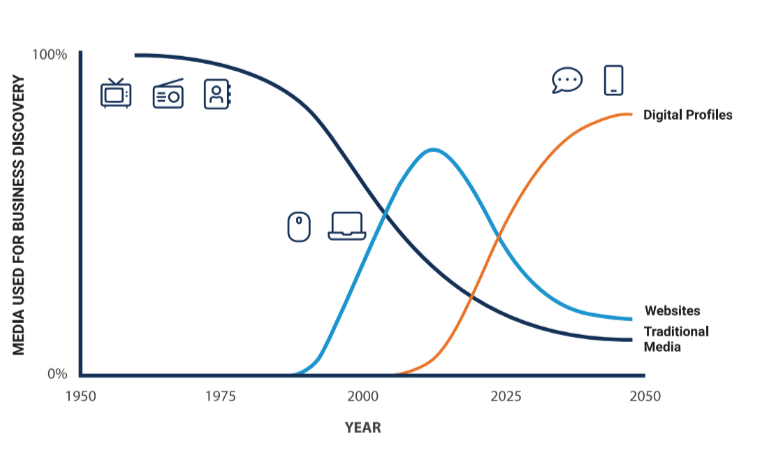 A Seismic Shift In Where People Find Critical Business Content