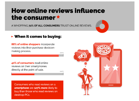 how online reviews impact the customer