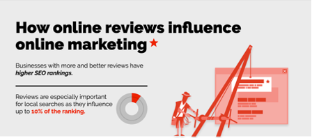 How & Why To Get More Positive Online Reviews for Your eCommerce Store