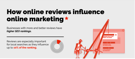 how online reviews influence online marketing