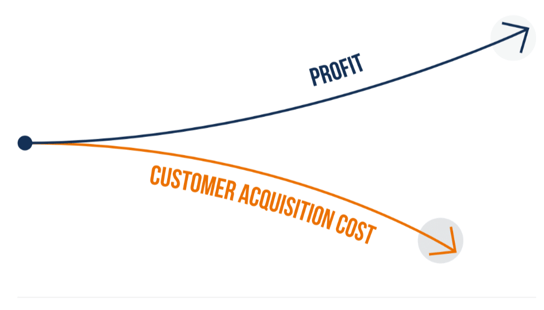 profit customer acquisition cost