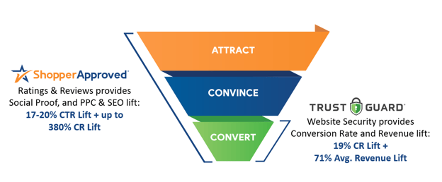 shopper-approved-attract-convince-convert