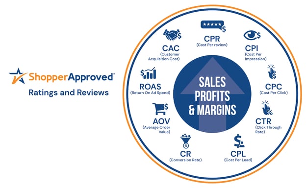 shopper approved ratings and reviews sales profits & margins
