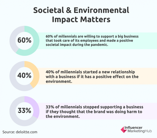 societal & environmental impact matters to millennials