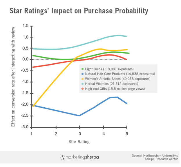 star rating impact on purchase probability