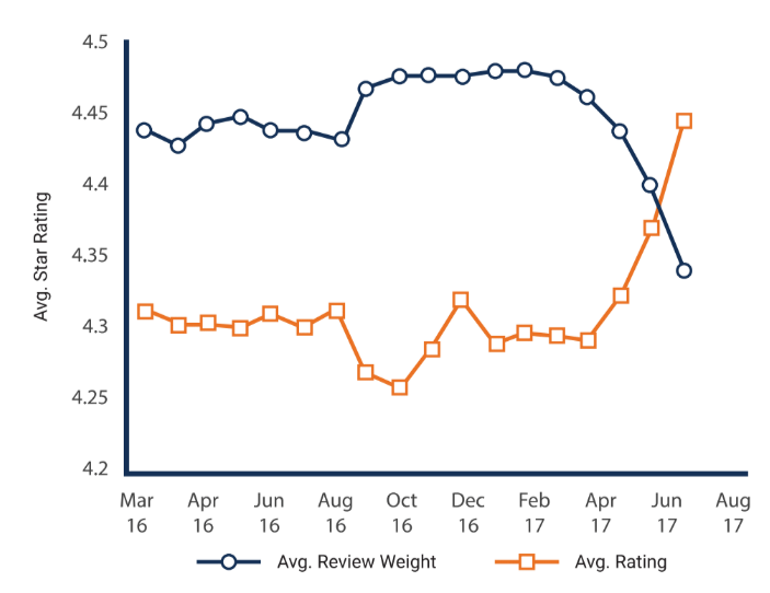 star ratings average