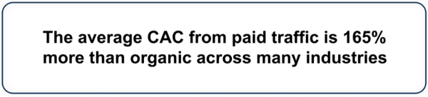 the average cac for paid 165% more than organic