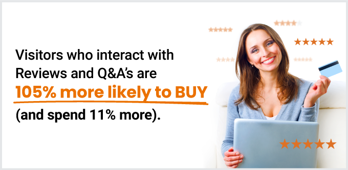 Visitors who interact with reviews and Q&As are 105% more likely to buy (and spend11% more).