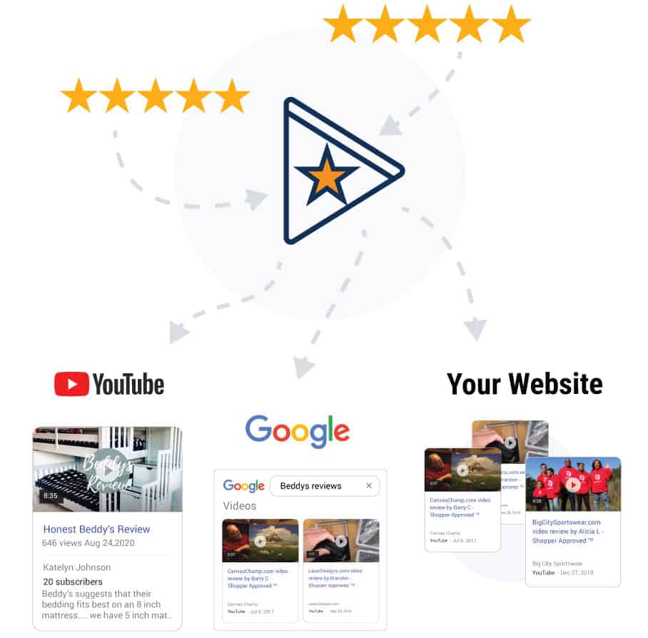 Video reviews syndication thru-out the web