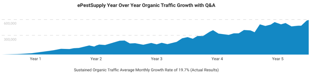 q&a epetsupply organinc traffic average growth