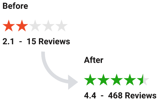 Shopper Approved Reputation from 2 star to 4.5 stars