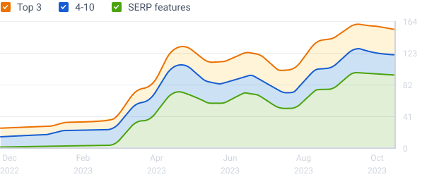 431 increase in top 10 keyword thumbnail