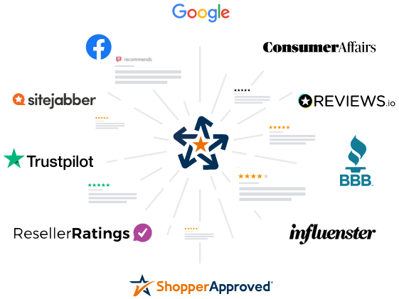 you can send your reviews to dozens of review platforms for better online visibility and reputation management 